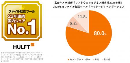 セゾンテクノロジー、ファイル転送ツール分野パッケー セゾンテクノロジー、ファイル転送ツール分野パッケー