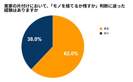 実家の片付け、“判断に迷った経験あり”62%　「捨てる