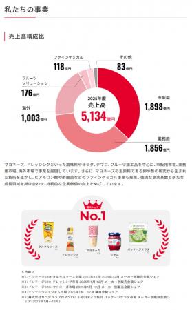 キユーピー公式サイト内、株主・投資家向け情報ページ