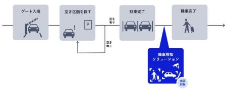 NECとUrbanChain、駐車場DX実現に向けた次世代駐車場