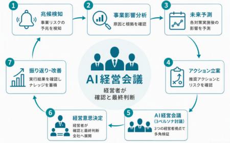 TISI、経営判断を5営業日から15分に短縮するAIソリュ