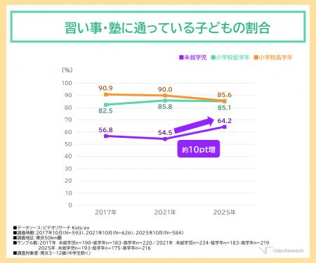 未就学児の習い事率が6割超、費用は8年で年間5utf-8 未就学児の習い事率が6割超、費用は8年で年間5utf-8