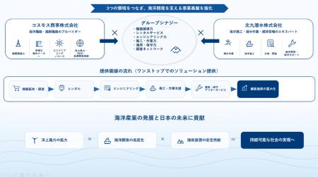 三洋貿易グループ、海洋開発事業を加速
