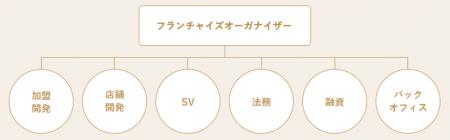 人材不足でも事業を拡大できる＝フランチャイズ展開！