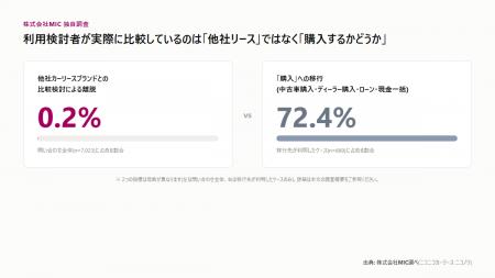 カーリース利用検討者の失注理由を分析━他社リースへ カーリース利用検討者の失注理由を分析━他社リースへ