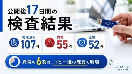 コピー完了でも安心できない ー異常判定の6割は、コ コピー完了でも安心できない ー異常判定の6割は、コ