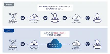 土木現場でドローンポートを活用した測量業務の自動化