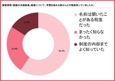 日本語教師（登録日本語教員）の学習費用は10万円未満