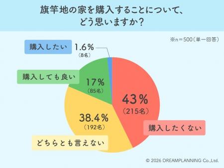 旗竿地の家、43%が購入拒否!安さより「立地・間口」 旗竿地の家、43%が購入拒否!安さより「立地・間口」