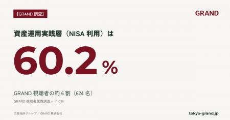 【GRAND調査】GRAND視聴者の約6割が「資産運用実践層 【GRAND調査】GRAND視聴者の約6割が「資産運用実践層