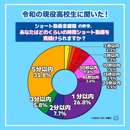 【ワカモノリサーチ調査】ショート動画全盛期!令和の 【ワカモノリサーチ調査】ショート動画全盛期!令和の