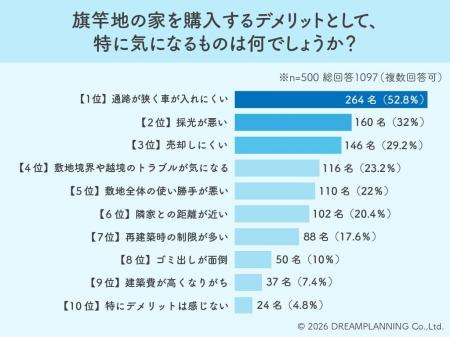 採光や資産価値より「駐車」がネック！5割超が避ける