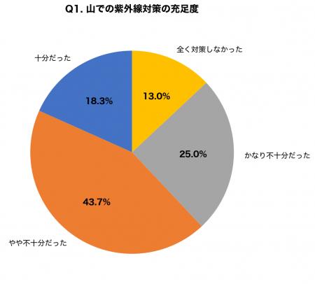 登山・ハイキング経験者の68.7%が「紫外線対策が不十 登山・ハイキング経験者の68.7%が「紫外線対策が不十