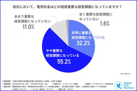 企業の約9割が「電気料金が高くなった」と実感 企業の約9割が「電気料金が高くなった」と実感