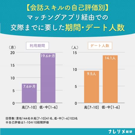 【ナレソメ総研調査】マッチングアプリ利用男性、恋人 【ナレソメ総研調査】マッチングアプリ利用男性、恋人