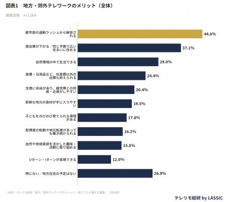地方・郊外テレワーク調査|メリット最多は「通勤ラッ 地方・郊外テレワーク調査|メリット最多は「通勤ラッ