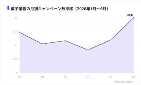 菓子のXキャンペーンはリポスト中央値25,929件で他業 菓子のXキャンペーンはリポスト中央値25,929件で他業