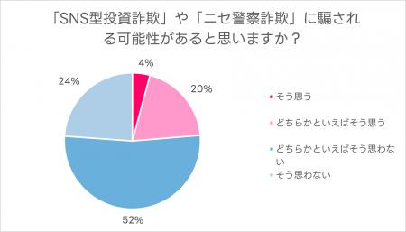 約半数の人が詐欺の入り口となる不審なアプローチを経 約半数の人が詐欺の入り口となる不審なアプローチを経