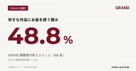 【GRAND調査】推し活・作品消費層はGRAND視聴者の48.8 【GRAND調査】推し活・作品消費層はGRAND視聴者の48.8
