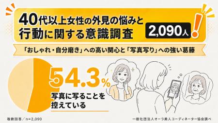 「写りたくない」のではなかった--98.9%が「おしゃれ 「写りたくない」のではなかった--98.9%が「おしゃれ