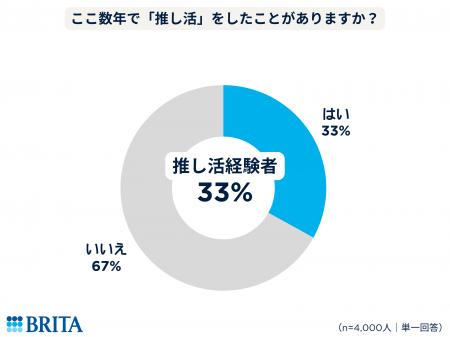 【推し活と熱中症・水分補給の実態調査】およそ3人に1 【推し活と熱中症・水分補給の実態調査】およそ3人に1
