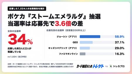 ポケカ『ストームエメラルダ』抽選、当選率は応募先で ポケカ『ストームエメラルダ』抽選、当選率は応募先で