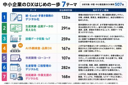 中小製造業のDXは何から始める？──507件の事例から見