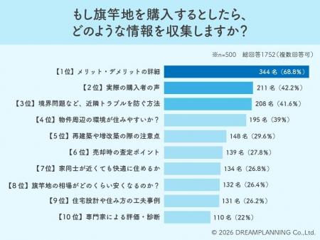 口コミや近隣トラブルを警戒！旗竿地購入前に7割が調