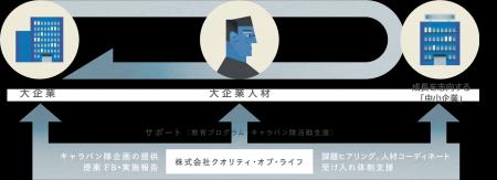 【延べ100社以上の中小企業経営者が活用】大手企業の