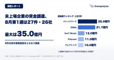 【法人調査】未上場企業の資金調達、8月第1週は27件・