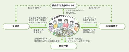 地下鉄7号線中間駅周辺まちづくり官民連携プラットフ