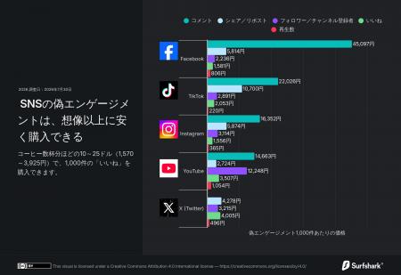 SNS上の偽エンゲージメントが1.40ドル（220円）で買え