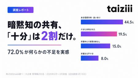 【業務引き継ぎに関する実態調査】暗黙知が「十分に共 【業務引き継ぎに関する実態調査】暗黙知が「十分に共