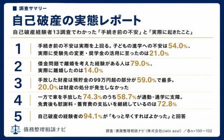 自己破産経験者13調査を横断した「自己破産の実態レポ