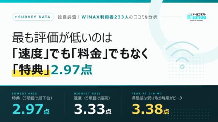 WiMAXで最も評価が低いのは「速度」でも「料金」でも