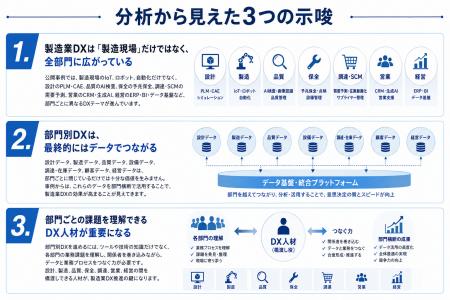 製造業DXは「現場」から「全社」へ──3,815件の事例か 製造業DXは「現場」から「全社」へ──3,815件の事例か