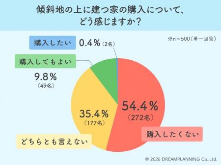 5割超が敬遠！傾斜地の家は「災害リスク」と「傾斜度