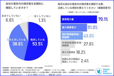 電気代の削減対策で最多は「契約プランの見直し」