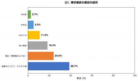 帯状疱疹「発症72時間以内」の治療開始で神経痛リスク 帯状疱疹「発症72時間以内」の治療開始で神経痛リスク