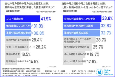 法人電力の見直し 半数以上が「料金の安定性」を重視