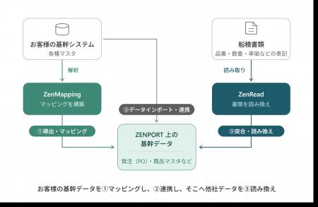 ZENPORT、AI基幹連携エージェント「ZenMapping」を全