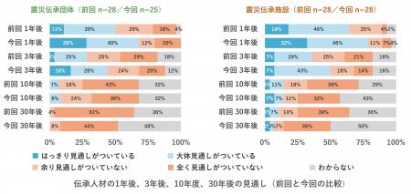 東日本大震災の伝承活動、来訪者からの収入ではまかな 東日本大震災の伝承活動、来訪者からの収入ではまかな