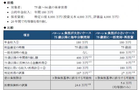 ＭＵＦＧ資産形成研究所、新レポート「金融所得の新基