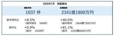 【全国企業倒産集計】2026年7月の倒産件数は1037件、2
