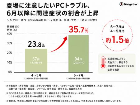 【注意喚起】電源を切っていないPCが危ない──猛暑の“P