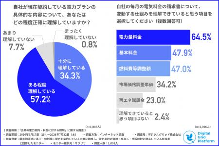 電力小売全面自由化が浸透「切り替えたことがある」約