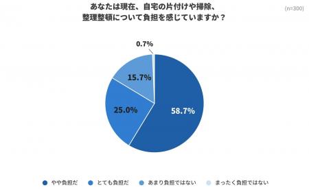約84%が「自宅の片付けに負担を感じている」と回答――