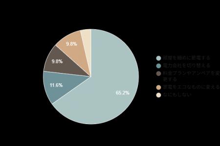 【電気料金の値上げ調査】約67％が「節電対策する」と