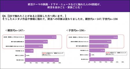 【親子間における終活の会話に関する意識調査】終活テ