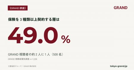 【GRAND調査】保険『手厚く備える』層はGRAND視聴者の